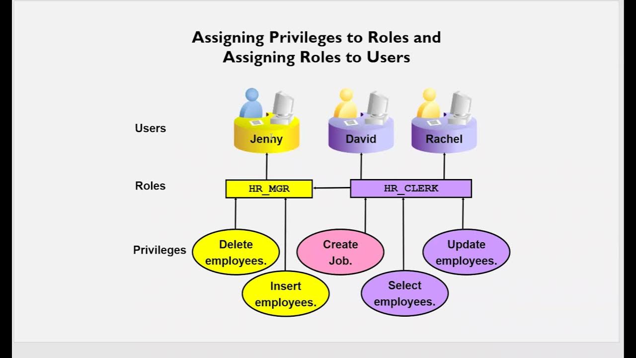 Oracle privileges. The role of users. &quot;user management&quot;. privileges. #show user accounts.