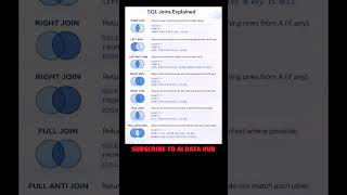 SQL Joins 🔥 #sql #sqljoins #dataanalysis #techshorts #techcareers #techinterview #datascience #ai