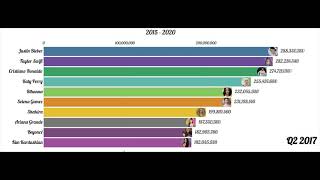 Most Followed Person On The Internet 2015-2020 Pss