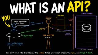 What is an API Simplest Explanation that finally makes sense