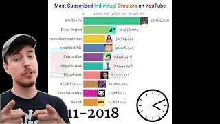 Most Subscribed Individual Creators on YouTube 2021