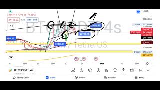 Flama Formasyonu Ve Yükselen Üçgen Formasyonu Arasında Bitcoin Teknik Izi