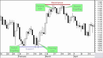 Stocata.Org 002 Technical Analysis Support and Resistance