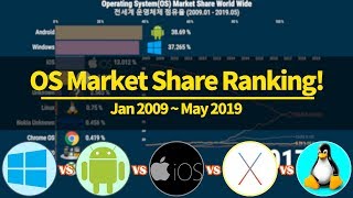 Top 10 O.S. World Ranking!! Operating System Market Share / Android Windows Apple iOS Laptop PC