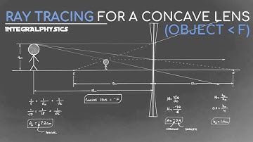 Draw a Ray Tracing Diagram for a CONCAVE LENS | Object Inside f  |  Virtual Image
