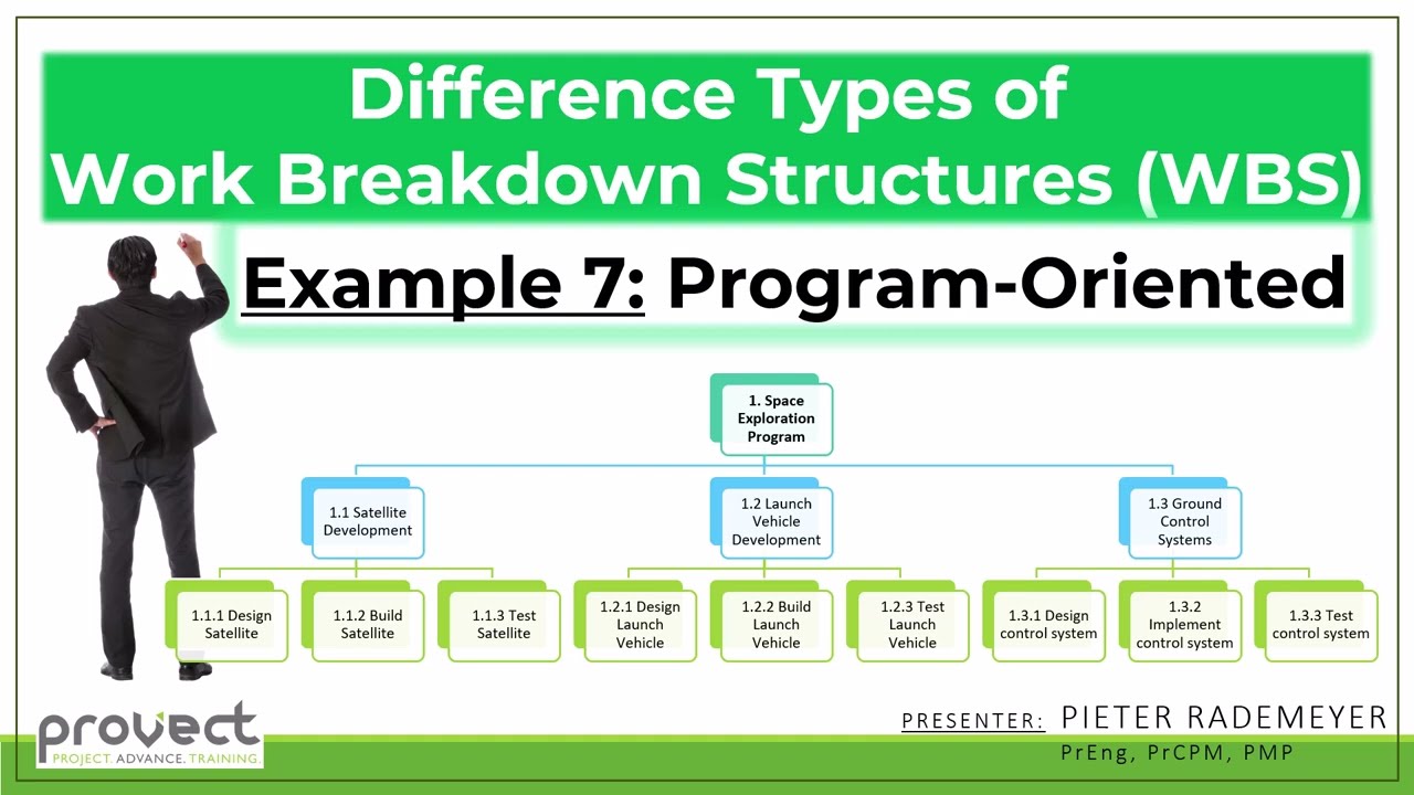 Example 7 Program-Oriented WBS Organogram