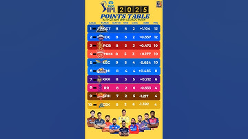 IPL 2025 Point Table | after LSGvsDC match 40 | अंक तालिका में कोई बदलाव नहीं #shorts #ipl2025