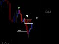 Smart money follows liquidity.Retail follows emotions.#trading #smc #forex #priceaction #ytshorts