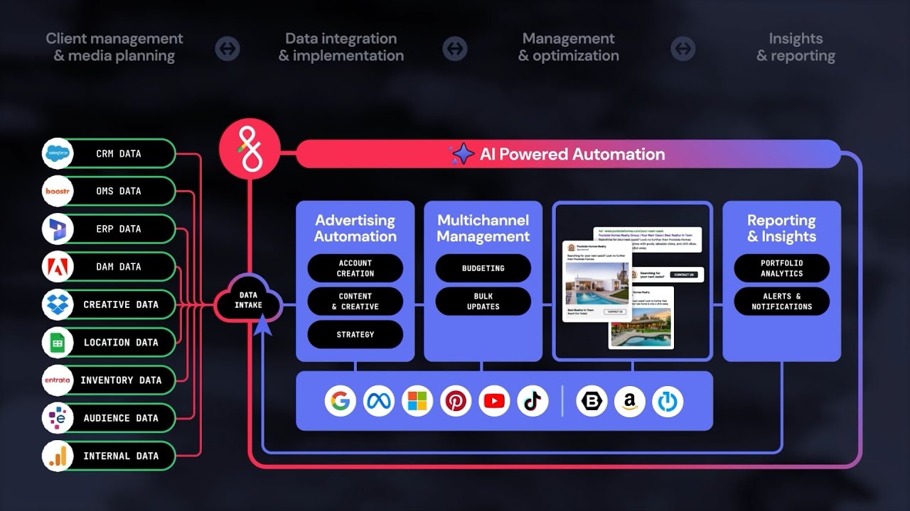 Fluency: The Digital Advertising Operating System