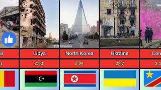 Most Dangerous Countries in The World