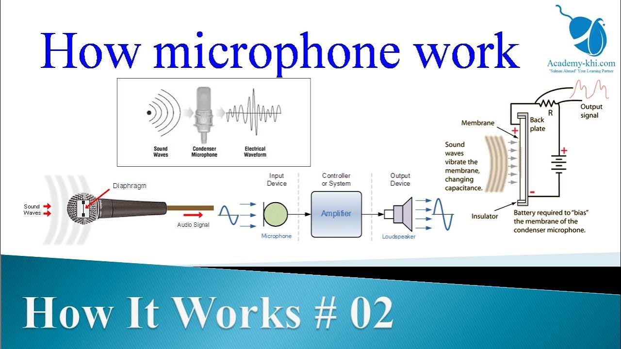 How MIC work | How does Microphone work | How it works # 02 | Mic