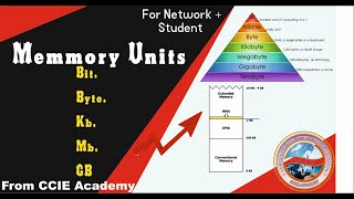 Memory Units Of Computer Data Memory Units By Ccie Academy
