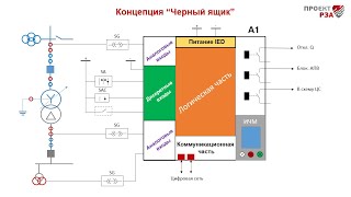 видео: Концепция “Черный ящик” (терминал РЗА) картинка: Концепция “Черный ящик” (терминал РЗА)