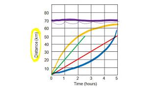 Graphing Speed
