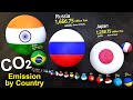 Country  Scaled by C02 Emission per year