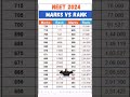 NEET 2024 Marks & Rank | Expected Cutoff 📊