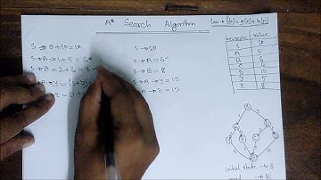 A* (A Star) Search Algorithm | A* Search Algorithm In Artificial Intelligence[Bangla Tutorial]