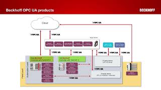 5 5 2 OPCUA File Transfer Integration in PLC and usecases Goldstein