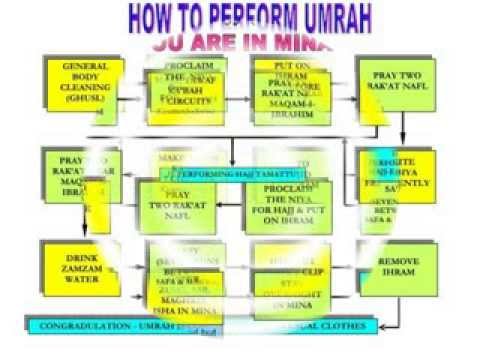 Guide step by step umrah Step by