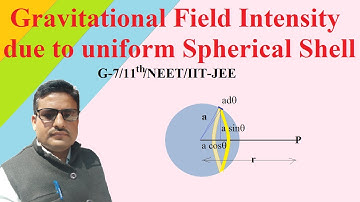 Gravitational Field Intensity due to Uniform Spherical Shell || For 11th, BSc(Phy.), NEET/IIT-JEE