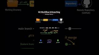 Git workflow and it's branching #git #github #coding