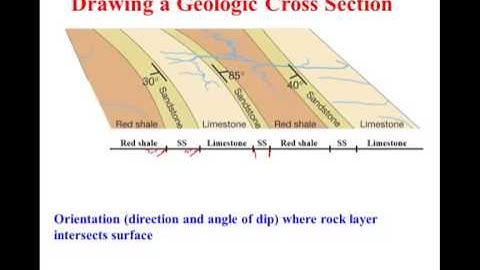 Drawing a Geologic Cross Section