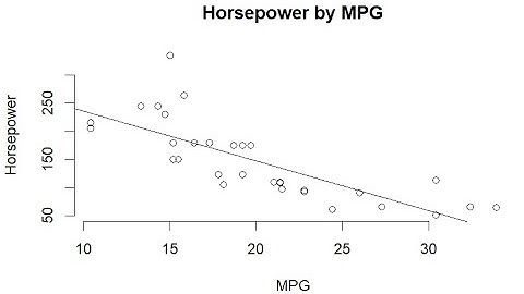 Histograms and Scatter Plots