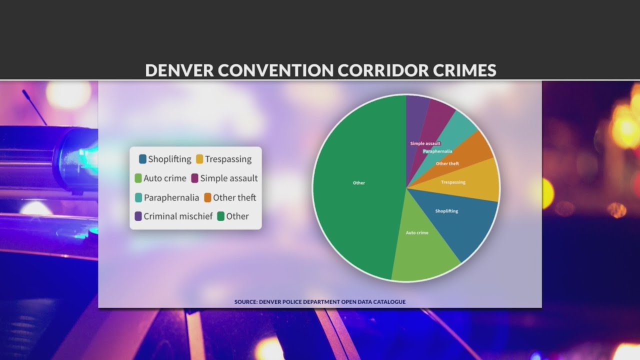 Crime around Denver Convention Center rose end of 2022