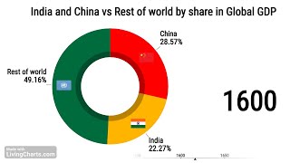 India and China vs Rest of World by Share in global GDP 1AD to 2050 #india #china