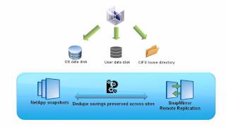 Combining VMware Linked Clones with the NetApp Rapid Cloning Utility and Dedupe - VMworld 2009