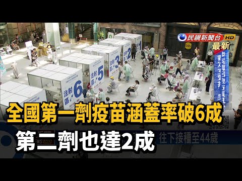 全國第一劑疫苗涵蓋率破6成 第二劑也達2成－民視新聞