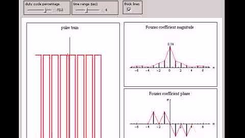 Fourier Series Coefficients of a Rectangular Pulse Signal