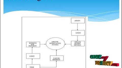 AIRWAYS RESERVATION SYSTEM - ClickMyProject