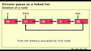 Circular queue as a Linked List:- Deletion of a Node