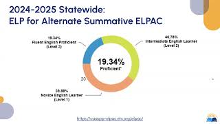 Supporting All Dually Identified Students - Understanding the Alternate ELPAC - Day 1