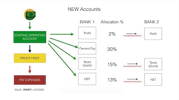 How to use Profit First Accounting System by Mike Michalowicz