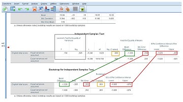 Bootstrapping and confidence intervals in t-test | SPSS