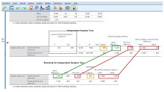Bootstrapping and confidence intervals in t-test | SPSS
