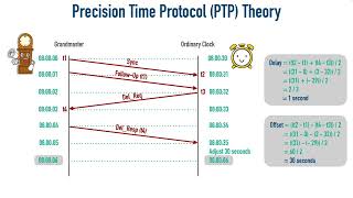 4 036  Understanding Precision Time Protocol PTP