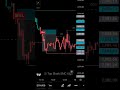 SMC - ICT Analysis Tool Indicator | Top Shark Algo Full Backtest #smctader #icttrader #usa