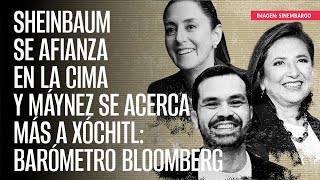 Sheinbaum se afianza en la cima y Máynez se acerca más a Xóchitl: Barómetro Bloomberg
