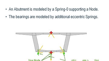 Modeling a Simple Supported Bridge in RM Bridge Modeler