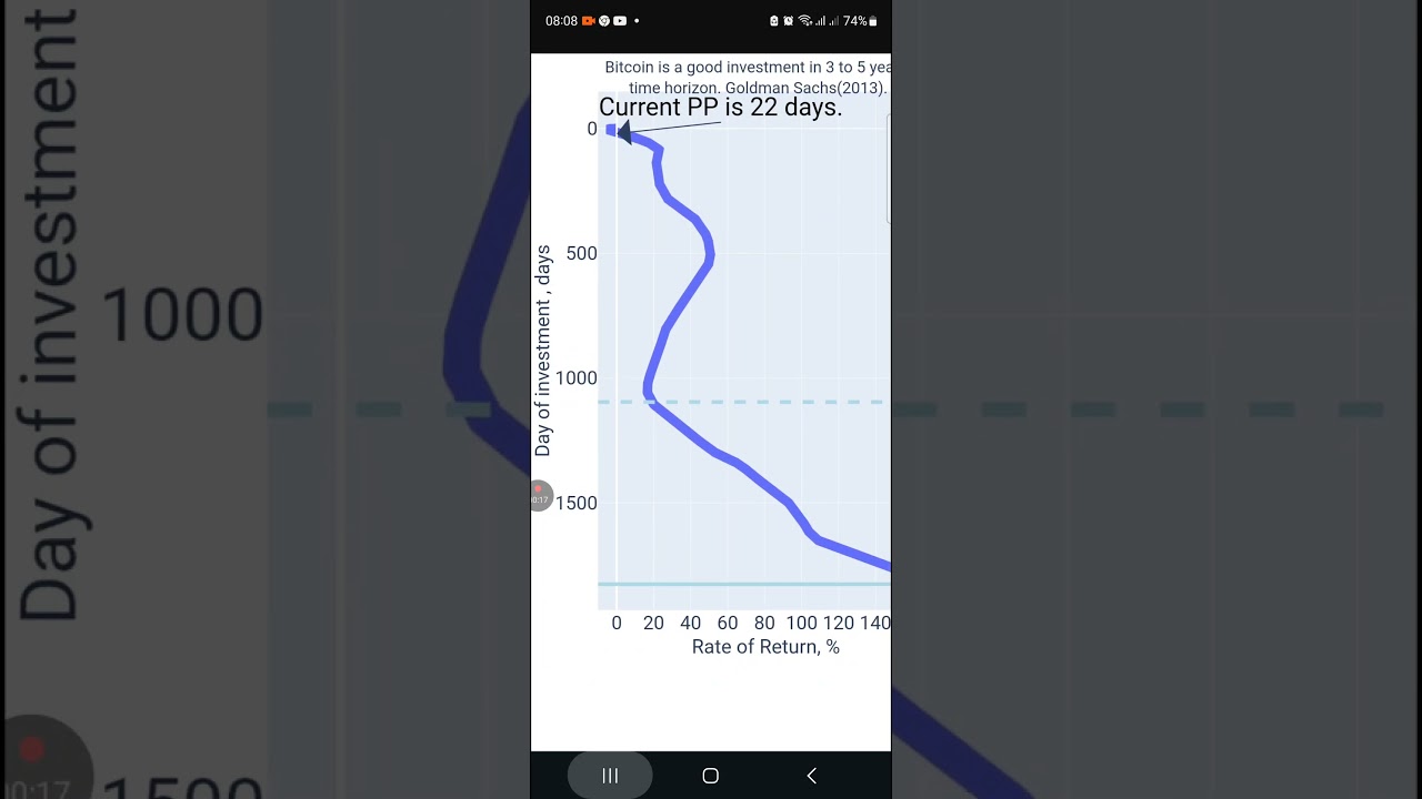 Период окупаемости биткойна составляет 22 дня. BTC DCA PP= 22 days.