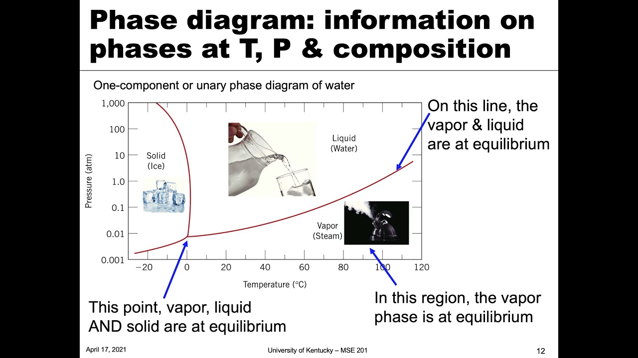 MSE 201 S21 Lecture 32 - Module 3 - Solubility Limit
