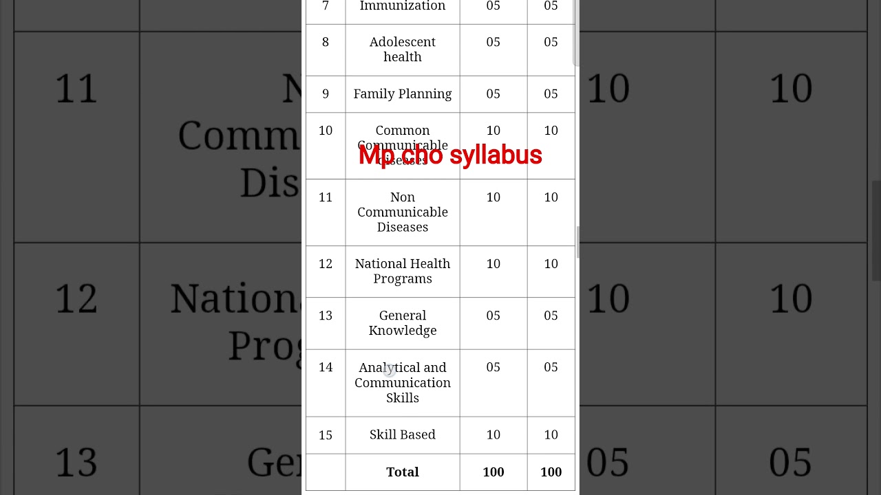 Mp cho syllabus 2025 notification released coming soon 2025 