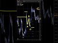 EURUSD Clearest Entry of the Week | Trade Example July 18