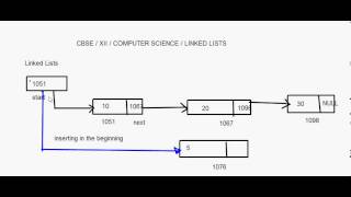 eTuitions CBSE Class XII - Computer Science - Linked Lists 1