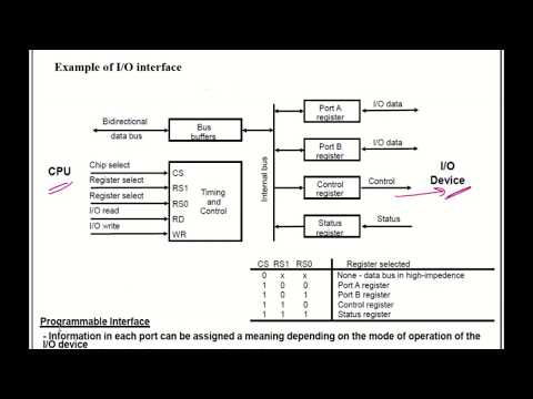 IO interface devices