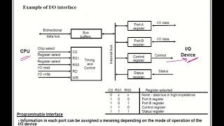IO interface devices lec2 Profile