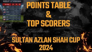 Top Scorers & Group Standings | Sultan Azlan Shah Cup 2024